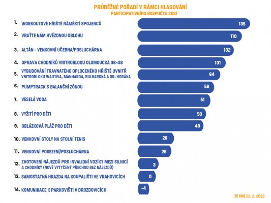 Přehled pořadí úspěšnosti projektů