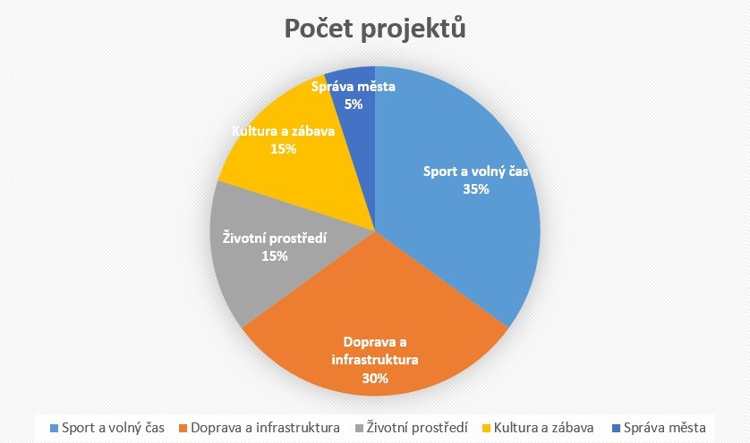 Grafické znázornění počtu podaných projektů